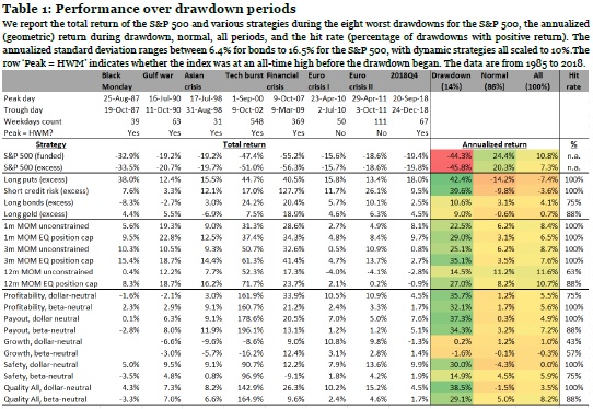 performance over drawdown period